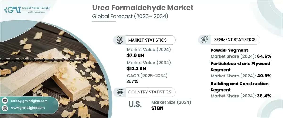 Urea Formaldehyde Market 